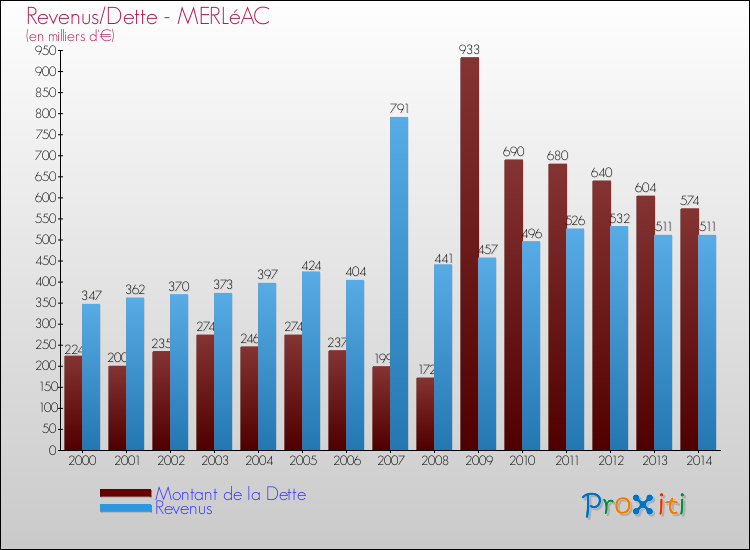 Evolution comparée de la dette et des revenus pour la commune de MERLéAC de 2000 à 2014 Comparaison de la dette et des revenus pour MERLéAC de 2000 à 2014