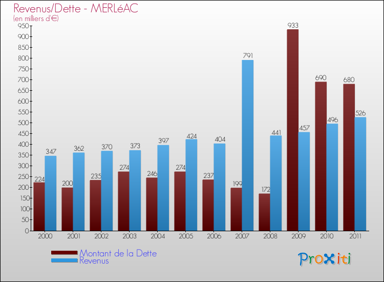 Evolution comparée de la dette et des revenus pour la commune de MERLéAC de 2000 à 2011 Comparaison de la dette et des revenus pour MERLéAC de 2000 à 2011