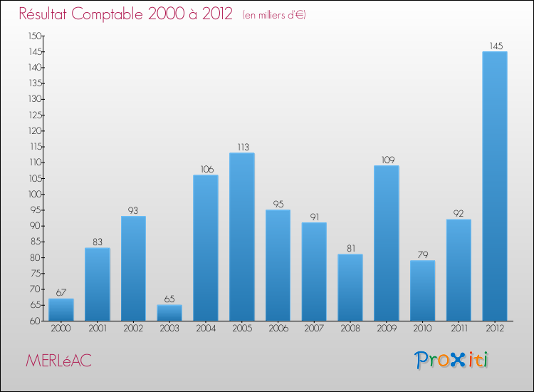 Evolution du résultat comptable pour la commune de MERLéAC de 2000 à 2012 Evolution du résultat comptable pour MERLéAC de 2000 à 2012