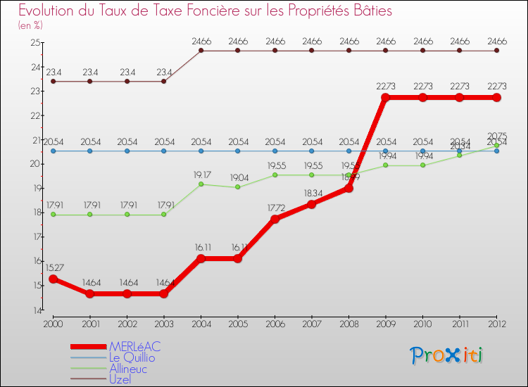 Evolution du taux de la taxe foncière sur le bati pour MERLéAC et les communes proches de 2000 à 2012 Comparaison des taux de taxe foncière sur le bati pour MERLéAC et les communes voisines de 2000 à 2012