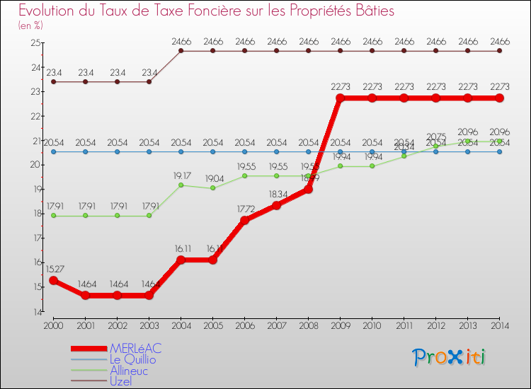 Evolution du taux de la taxe foncière sur le bati pour MERLéAC et les communes proches de 2000 à 2014 Comparaison des taux de taxe foncière sur le bati pour MERLéAC et les communes voisines de 2000 à 2014