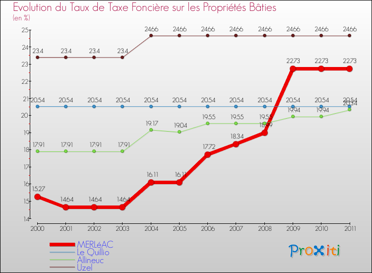 Evolution du taux de la taxe foncière sur le bati pour MERLéAC et les communes proches Comparaison des taux de taxe foncière sur le bati pour MERLéAC et les communes voisines