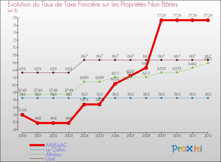 Evolution du taux de la taxe foncière sur les immeubles et terrains non batis pour MERLéAC et les communes proches de 2000 à 2012 Comparaison des taux de la taxe foncière sur les immeubles et terrains non batis pour MERLéAC et les communes voisines de 2000 à 2012
