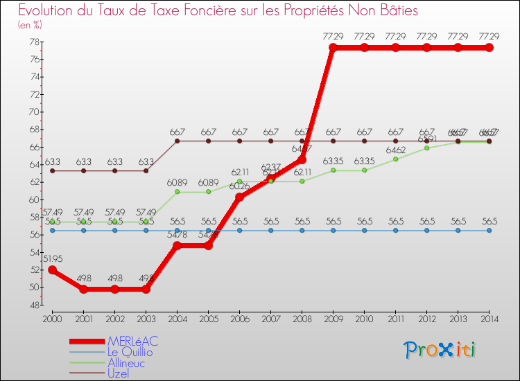 Evolution du taux de la taxe foncière sur les immeubles et terrains non batis pour MERLéAC et les communes proches de 2000 à 2014 Comparaison des taux de la taxe foncière sur les immeubles et terrains non batis pour MERLéAC et les communes voisines de 2000 à 2014