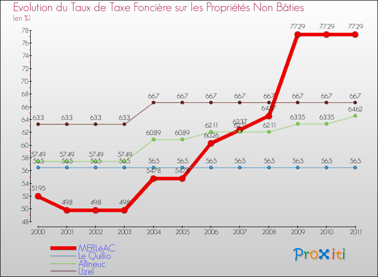 Evolution du taux de la taxe foncière sur les immeubles et terrains non batis pour MERLéAC et les communes proches Comparaison des taux de la taxe foncière sur les immeubles et terrains non batis pour MERLéAC et les communes voisines
