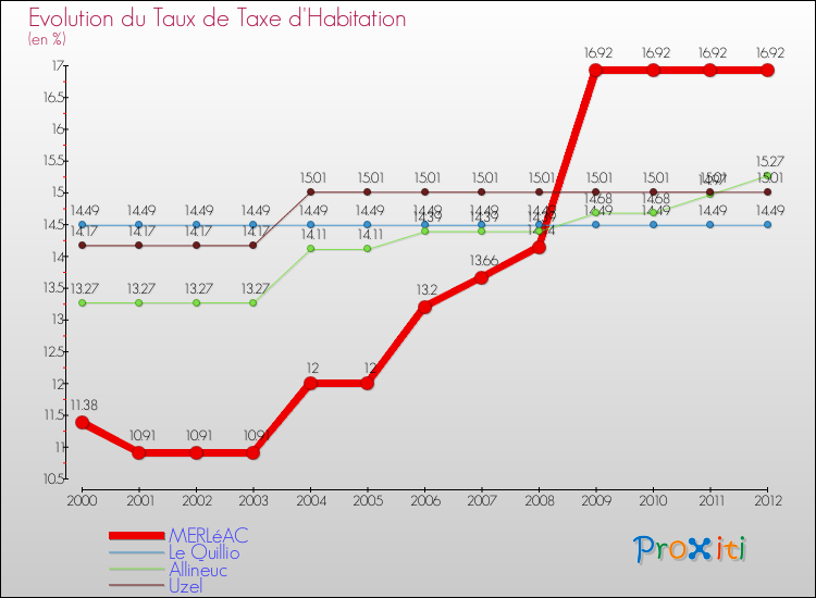Evolution du taux de la taxe d'habitation pour MERLéAC et les communes proches Comparaison des taux de la taxe d'habitation pour MERLéAC et les communes voisines