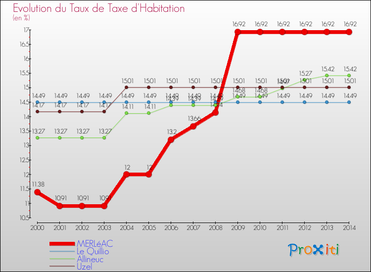 Evolution du taux de la taxe d'habitation pour MERLéAC et les communes proches de 2000 à 2014 Comparaison des taux de la taxe d'habitation pour MERLéAC et les communes voisines de 2000 à 2014