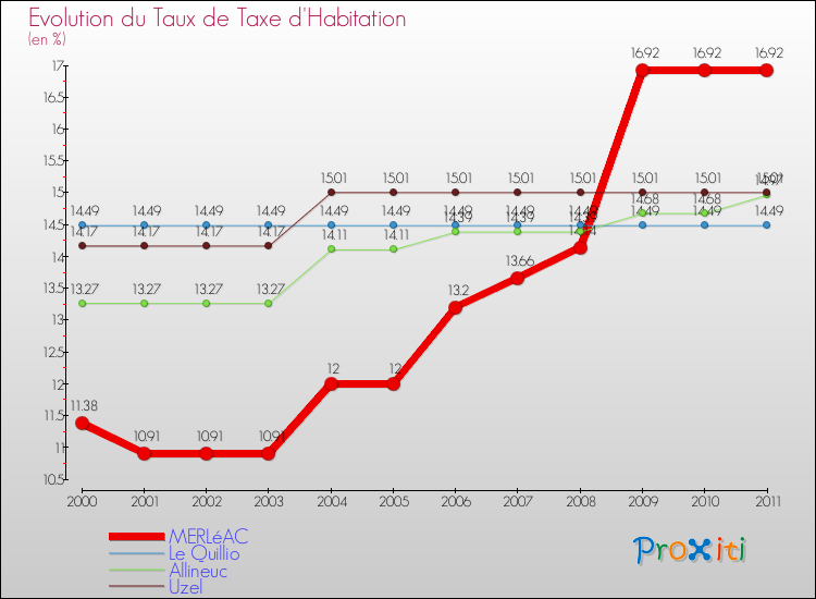 Evolution du taux de la taxe d'habitation pour MERLéAC et les communes proches Comparaison des taux de la taxe d'habitation pour MERLéAC et les communes voisines