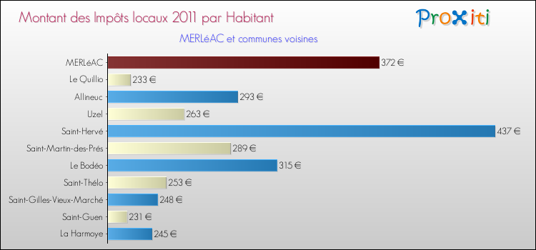 Montant des impôts locaux par Habitant pour MERLéAC et les communes proches Comparaison des impôts locaux par habitant pour MERLéAC et les communes voisines