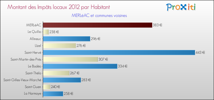 Montant des impôts locaux par Habitant pour MERLéAC et les communes proches Comparaison des impôts locaux par habitant pour MERLéAC et les communes voisines