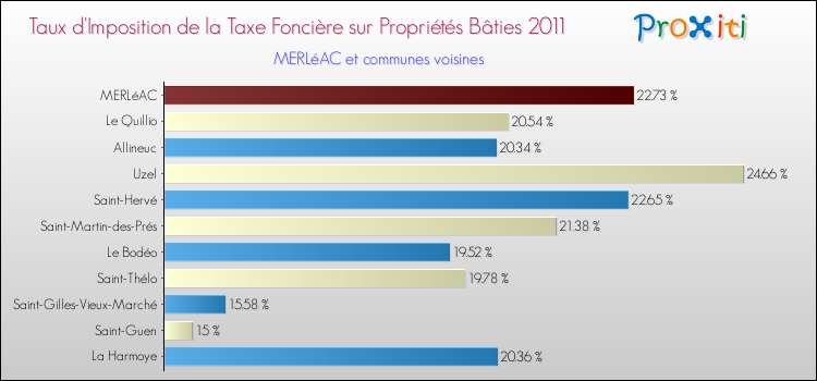 Taux d'imposition de la taxe foncière sur le bati 2011 pour MERLéAC et les communes proches Comparaison des taux d'imposition de la taxe foncière sur le bati 2011 pour MERLéAC et les communes voisines