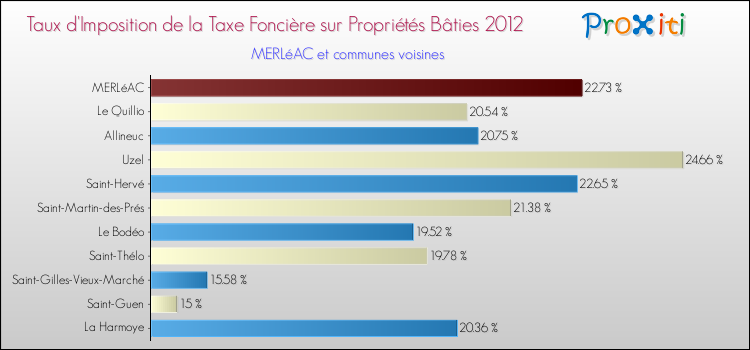 Taux d'imposition de la taxe foncière sur le bati 2012 pour MERLéAC et les communes proches Comparaison des taux d'imposition de la taxe foncière sur le bati 2012 pour MERLéAC et les communes voisines