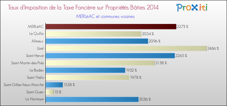 Taux d'imposition de la taxe foncière sur le bati 2014 pour MERLéAC et les communes proches Comparaison des taux d'imposition de la taxe foncière sur le bati 2014 pour MERLéAC et les communes voisines