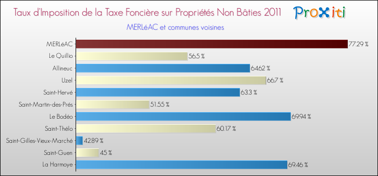 Taux d'imposition de la taxe foncière sur les immeubles et terrains non batis 2011 pour MERLéAC et les communes proches Comparaison des taux d'imposition de la taxe foncière sur les immeubles et terrains non batis 2011 pour MERLéAC et les communes voisines