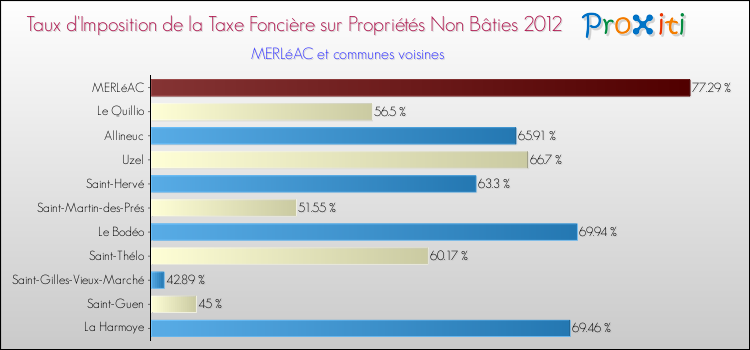 Taux d'imposition de la taxe foncière sur les immeubles et terrains non batis 2012 pour MERLéAC et les communes proches Comparaison des taux d'imposition de la taxe foncière sur les immeubles et terrains non batis 2012 pour MERLéAC et les communes voisines