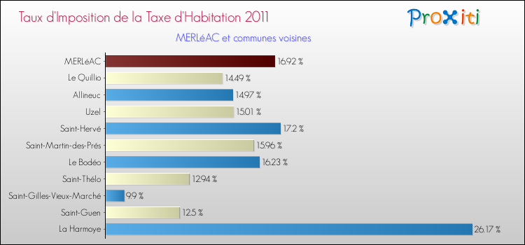 Taux d'imposition de la taxe d'habitation 2011 pour MERLéAC et les communes proches Comparaison des taux d'imposition de la taxe d'habitation 2011 pour MERLéAC et les communes voisines