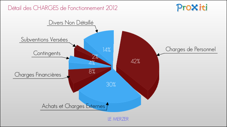 Décomposition des Charges de Fonctionnement 2012 de la commune de LE MERZER Charges de Fonctionnement 2012 pour la commune de LE MERZER