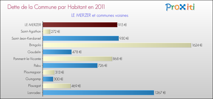Dette par habitant de la commune en 2011 pour LE MERZER et les communes proches Comparaison de la dette par habitant de la commune en 2011 pour LE MERZER et les communes voisines