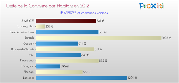 Dette par habitant de la commune en 2012 pour LE MERZER et les communes proches Comparaison de la dette par habitant de la commune en 2012 pour LE MERZER et les communes voisines