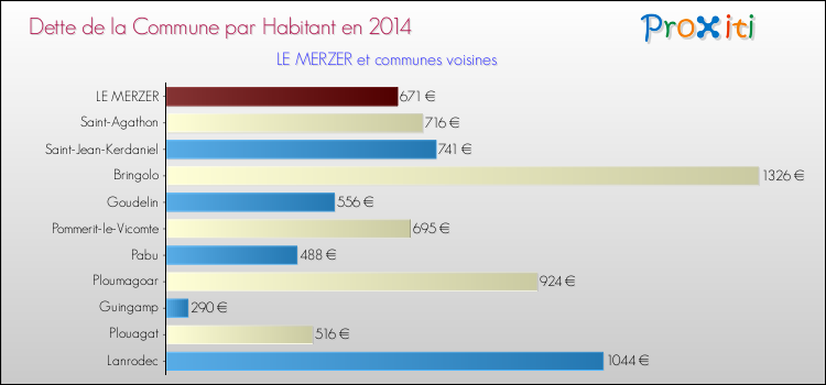 Dette par habitant de la commune en 2014 pour LE MERZER et les communes proches Comparaison de la dette par habitant de la commune en 2014 pour LE MERZER et les communes voisines