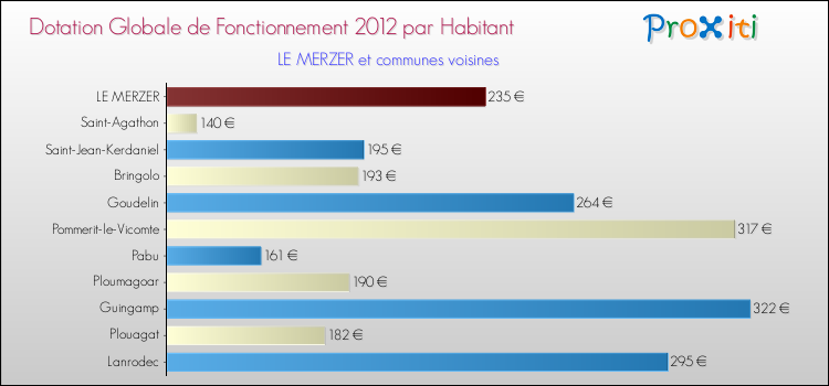 Montant des dotations globales de fonctionnement DGF par Habitant pour LE MERZER et les communes proches Comparaison des des dotations globales de fonctionnement DGF par habitant pour LE MERZER et les communes voisines