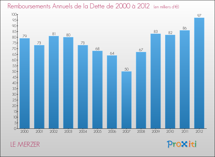 Evolution de l'annuité de la dette pour la commune de LE MERZER de 2000 à 2012 Annuités de la dette pour LE MERZER de 2000 à 2012