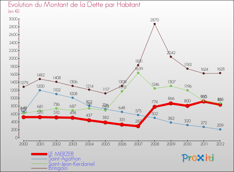Evolution de la dette par habitant pour la commune de LE MERZER et les communes proches de 2000 à 2012 Comparaison de la dette par habitant pour LE MERZER et les communes voisines de 2000 à 2012