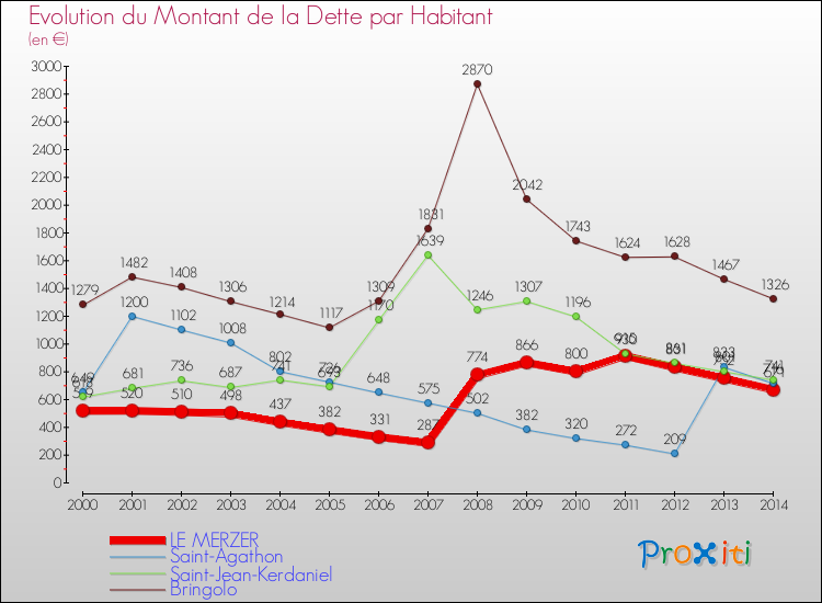 Evolution de la dette par habitant pour la commune de LE MERZER et les communes proches de 2000 à 2014 Comparaison de la dette par habitant pour LE MERZER et les communes voisines de 2000 à 2014