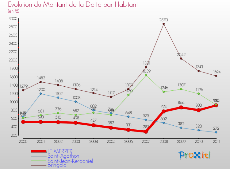 Evolution de la dette par habitant pour la commune de LE MERZER et les communes proches Comparaison de la dette par habitant pour LE MERZER et les communes voisines