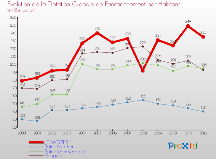 Evolution et montant de la dotation globale de fonctionnement par Habitant pour LE MERZER et les communes proches Comparaison des dotations globales de fonctionnement par habitant pour LE MERZER et les communes voisines