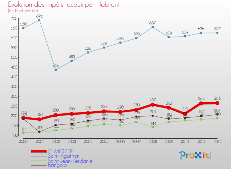 Evolution et montant des impôts locaux par Habitant pour LE MERZER et les communes proches Comparaison des impôts locaux par habitant pour LE MERZER et les communes voisines