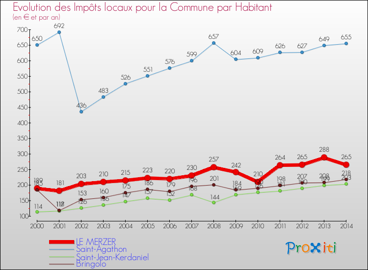 Evolution et montant des impôts locaux par Habitant pour LE MERZER et les communes proches de 2000 à 2014 Comparaison des impôts locaux par habitant pour LE MERZER et les communes voisines de 2000 à 2014
