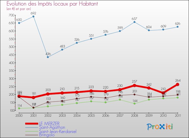 Evolution et montant des impôts locaux par Habitant pour LE MERZER et les communes proches Comparaison des impôts locaux par habitant pour LE MERZER et les communes voisines