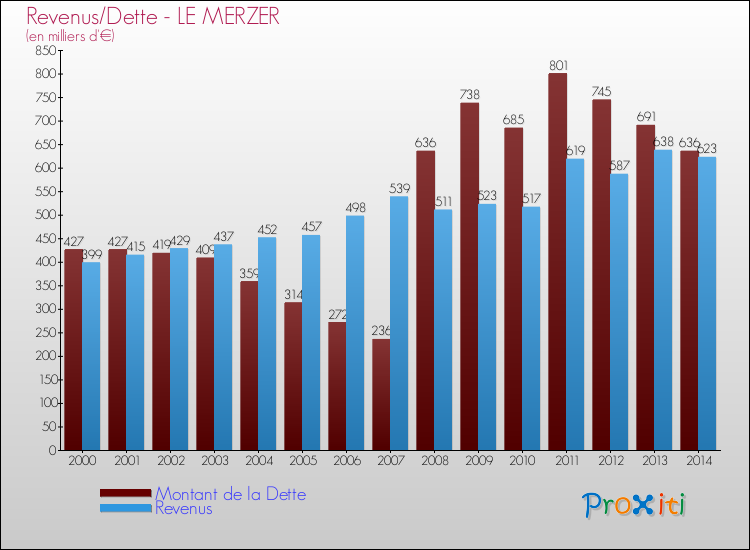Evolution comparée de la dette et des revenus pour la commune de LE MERZER de 2000 à 2014 Comparaison de la dette et des revenus pour LE MERZER de 2000 à 2014