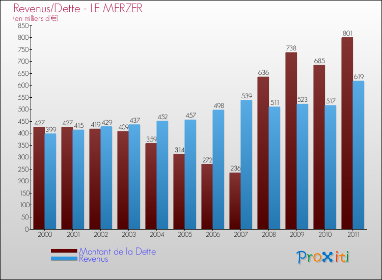 Evolution comparée de la dette et des revenus pour la commune de LE MERZER de 2000 à 2011 Comparaison de la dette et des revenus pour LE MERZER de 2000 à 2011