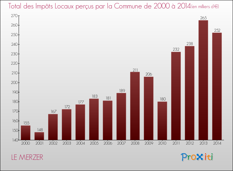 Evolution des Impôts Locaux pour la commune de LE MERZER de 2000 à 2014 Evolution des Impôts Locaux pour LE MERZER de 2000 à 2014