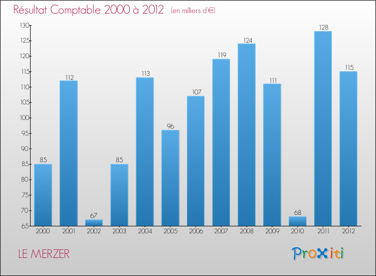 Evolution du résultat comptable pour la commune de LE MERZER de 2000 à 2012 Evolution du résultat comptable pour LE MERZER de 2000 à 2012