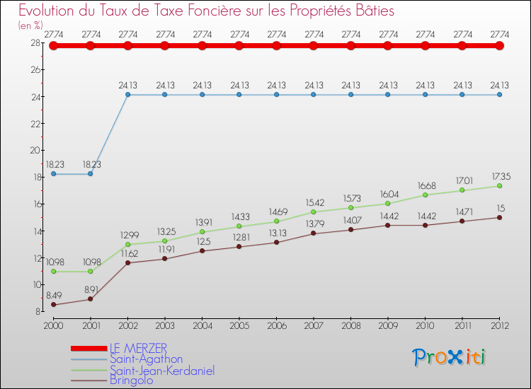 Evolution du taux de la taxe foncière sur le bati pour LE MERZER et les communes proches de 2000 à 2012 Comparaison des taux de taxe foncière sur le bati pour LE MERZER et les communes voisines de 2000 à 2012