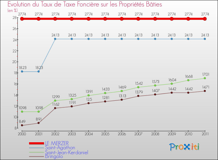 Evolution du taux de la taxe foncière sur le bati pour LE MERZER et les communes proches Comparaison des taux de taxe foncière sur le bati pour LE MERZER et les communes voisines