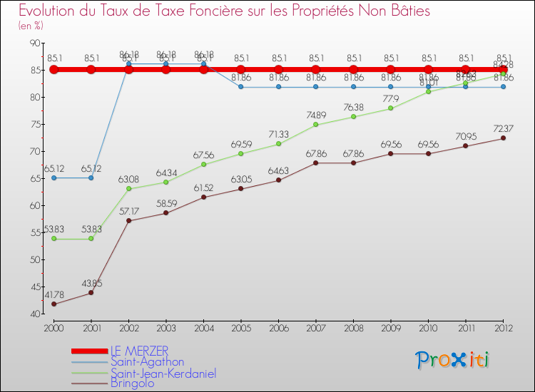 Evolution du taux de la taxe foncière sur les immeubles et terrains non batis pour LE MERZER et les communes proches de 2000 à 2012 Comparaison des taux de la taxe foncière sur les immeubles et terrains non batis pour LE MERZER et les communes voisines de 2000 à 2012