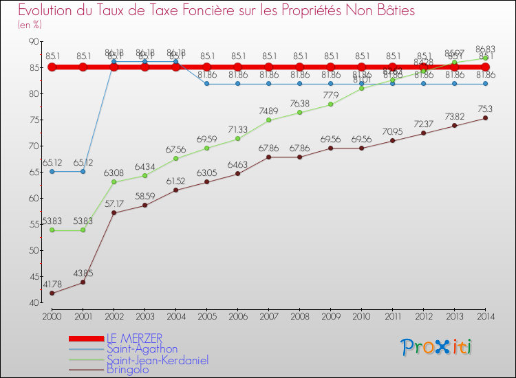 Evolution du taux de la taxe foncière sur les immeubles et terrains non batis pour LE MERZER et les communes proches de 2000 à 2014 Comparaison des taux de la taxe foncière sur les immeubles et terrains non batis pour LE MERZER et les communes voisines de 2000 à 2014