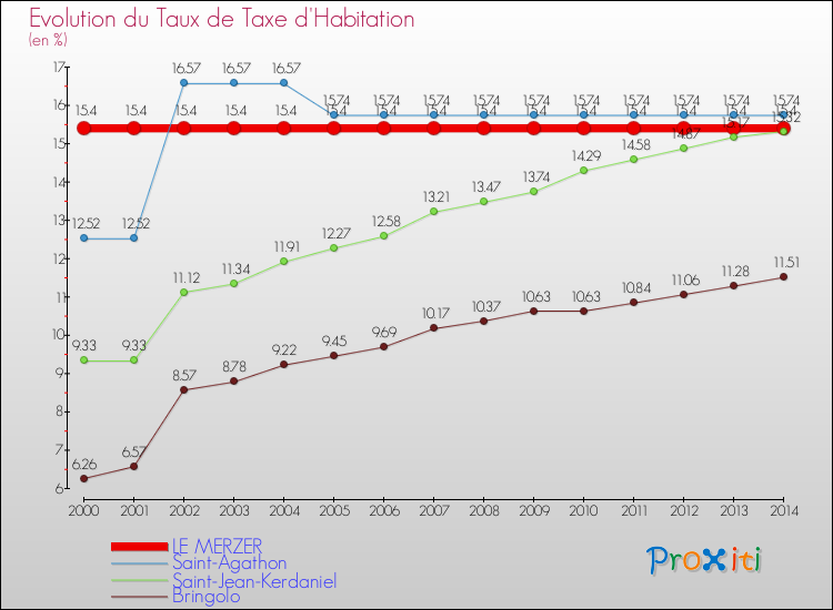 Evolution du taux de la taxe d'habitation pour LE MERZER et les communes proches de 2000 à 2014 Comparaison des taux de la taxe d'habitation pour LE MERZER et les communes voisines de 2000 à 2014