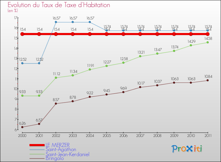 Evolution du taux de la taxe d'habitation pour LE MERZER et les communes proches Comparaison des taux de la taxe d'habitation pour LE MERZER et les communes voisines