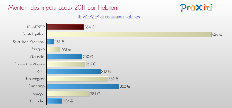 Montant des impôts locaux par Habitant pour LE MERZER et les communes proches Comparaison des impôts locaux par habitant pour LE MERZER et les communes voisines