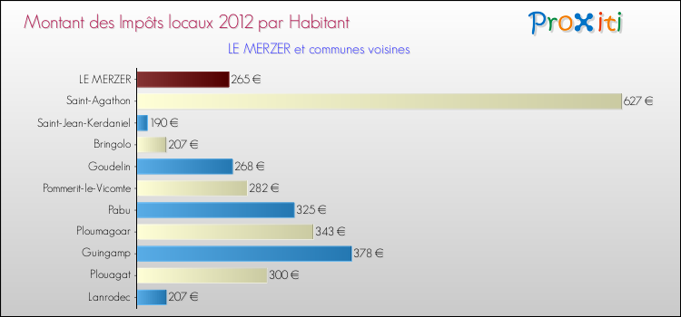 Montant des impôts locaux par Habitant pour LE MERZER et les communes proches Comparaison des impôts locaux par habitant pour LE MERZER et les communes voisines