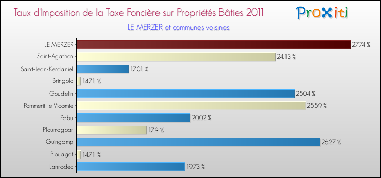 Taux d'imposition de la taxe foncière sur le bati 2011 pour LE MERZER et les communes proches Comparaison des taux d'imposition de la taxe foncière sur le bati 2011 pour LE MERZER et les communes voisines
