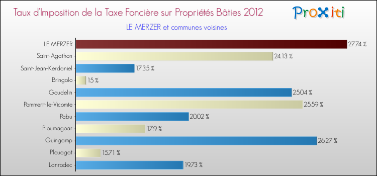 Taux d'imposition de la taxe foncière sur le bati 2012 pour LE MERZER et les communes proches Comparaison des taux d'imposition de la taxe foncière sur le bati 2012 pour LE MERZER et les communes voisines