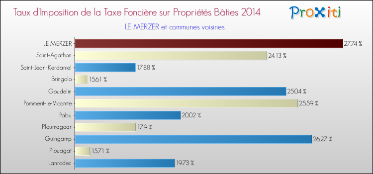 Taux d'imposition de la taxe foncière sur le bati 2014 pour LE MERZER et les communes proches Comparaison des taux d'imposition de la taxe foncière sur le bati 2014 pour LE MERZER et les communes voisines
