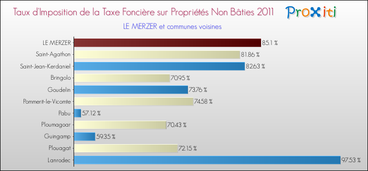 Taux d'imposition de la taxe foncière sur les immeubles et terrains non batis 2011 pour LE MERZER et les communes proches Comparaison des taux d'imposition de la taxe foncière sur les immeubles et terrains non batis 2011 pour LE MERZER et les communes voisines