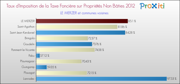 Taux d'imposition de la taxe foncière sur les immeubles et terrains non batis 2012 pour LE MERZER et les communes proches Comparaison des taux d'imposition de la taxe foncière sur les immeubles et terrains non batis 2012 pour LE MERZER et les communes voisines